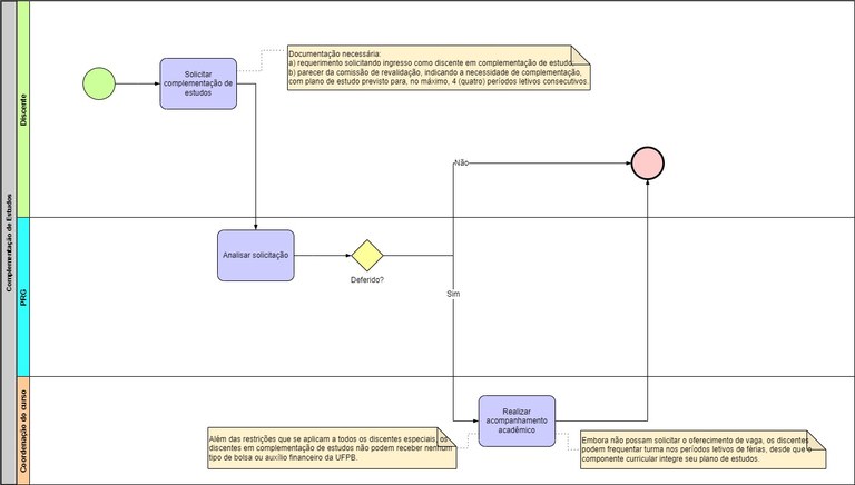 Processo - Complementação de Estudos.jpg