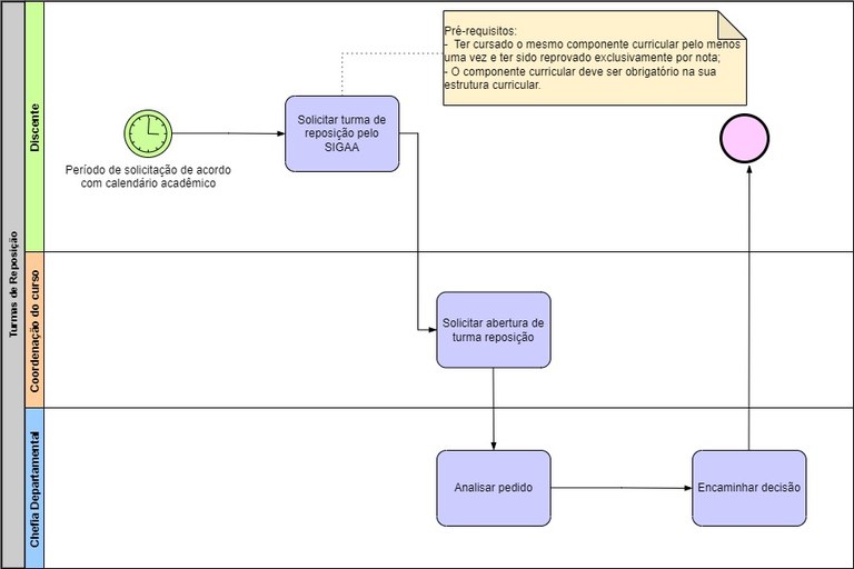 Processo - Turmas de Reposição.jpg